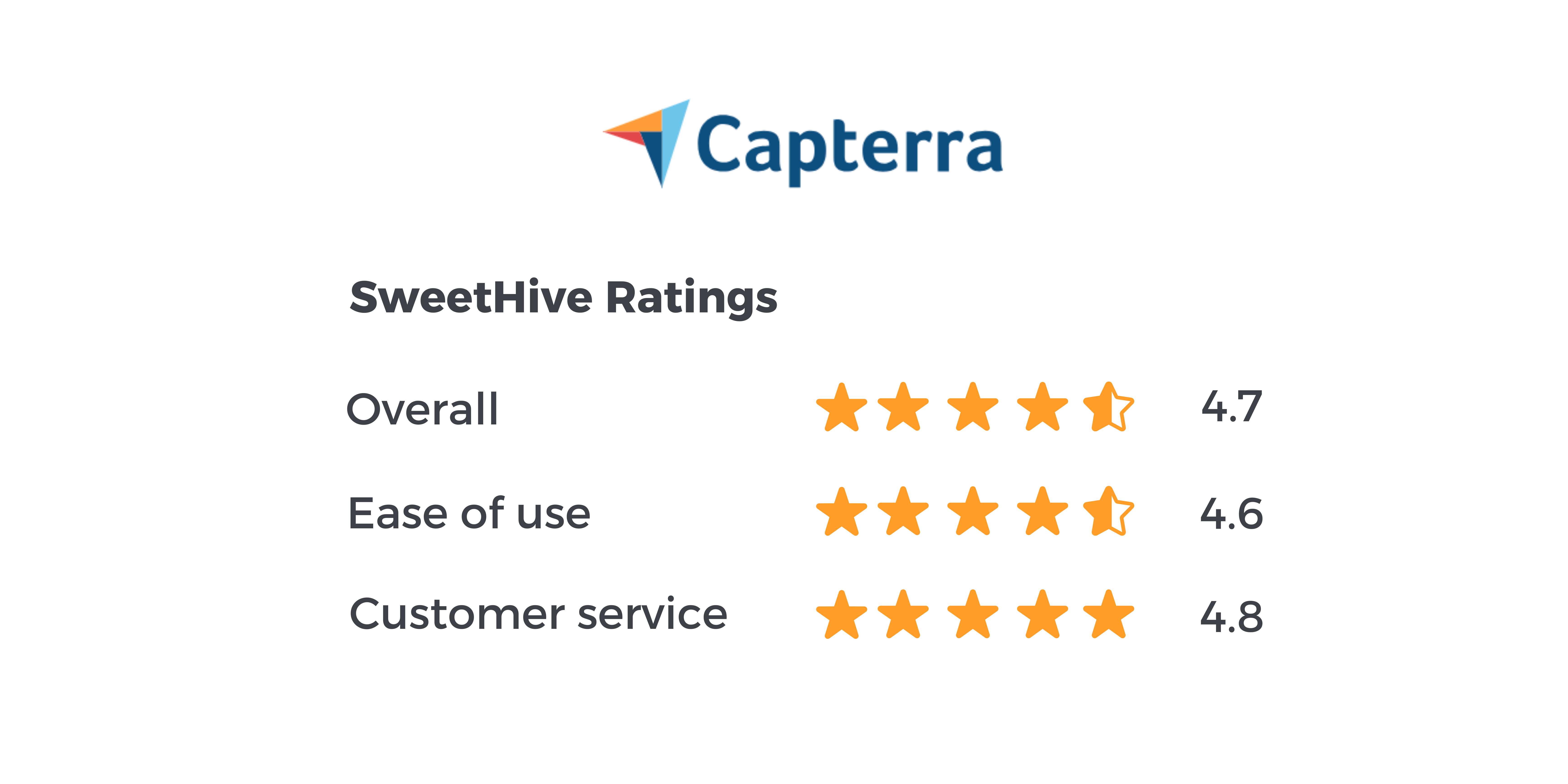 Digital workplace Ratings di SweetHive su Capterra.com